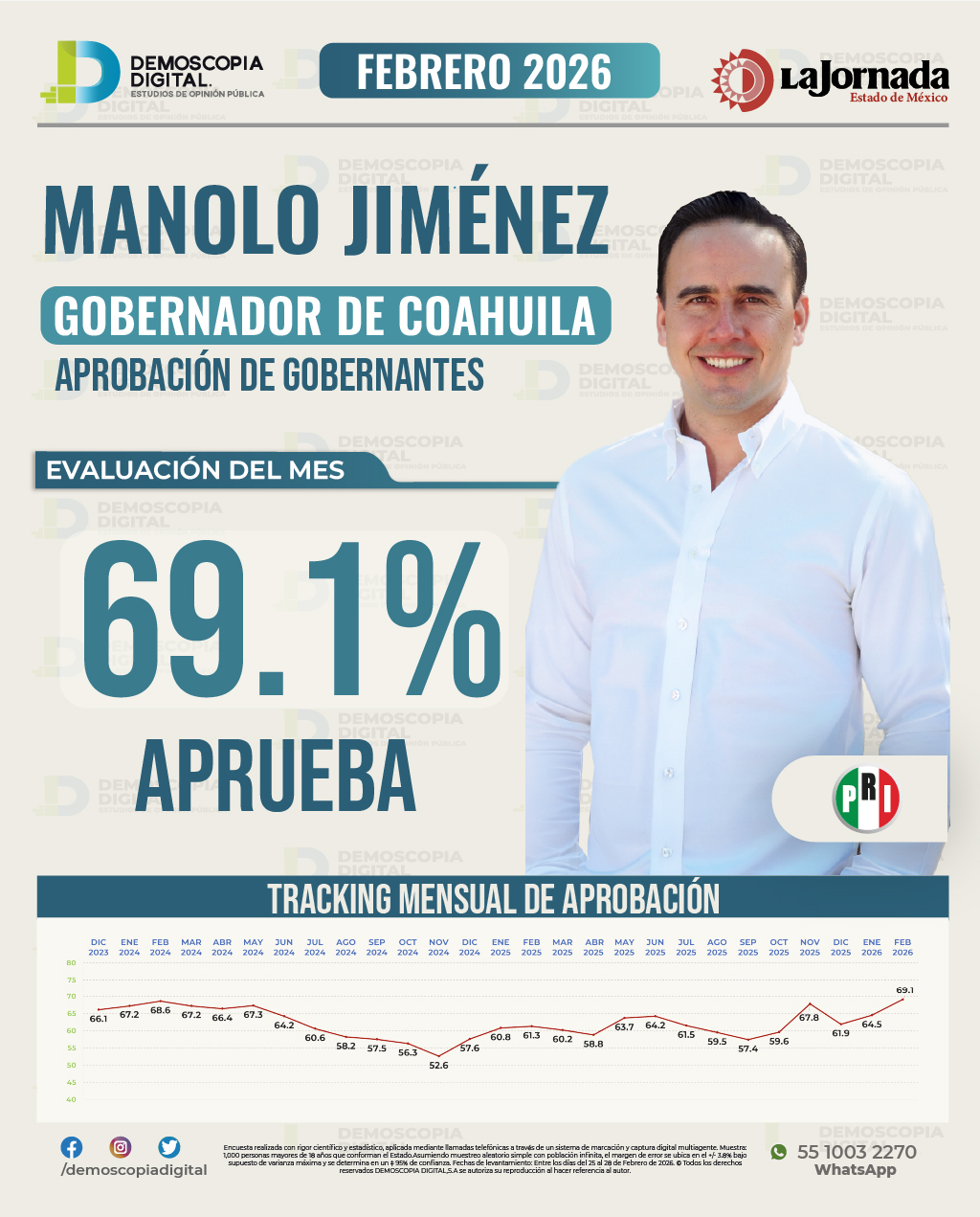 Manolo Jiménez, segundo lugar nacional en aprobación de gobernadores