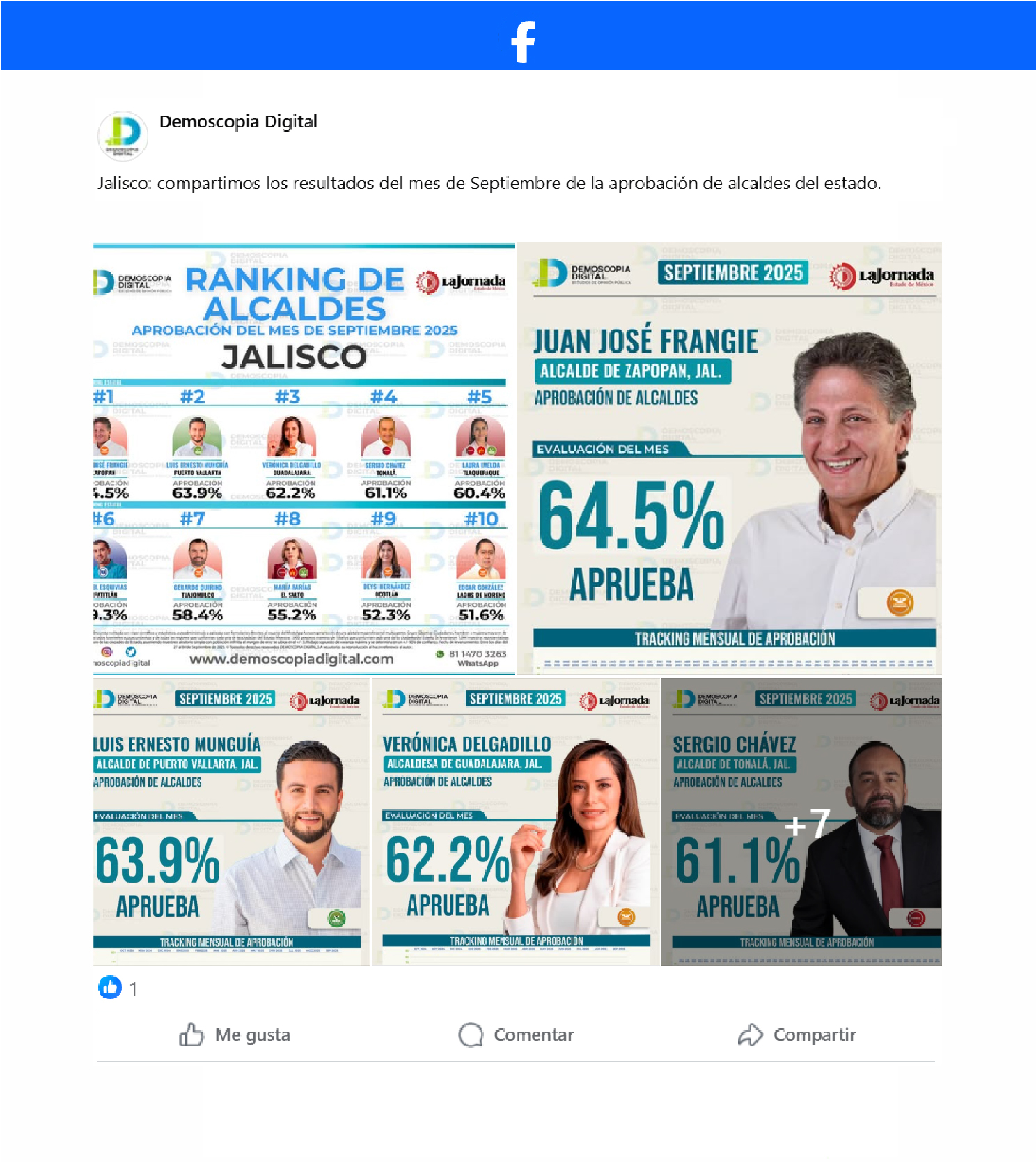 Ranking de aprobación de los alcaldes mejor evaluados del estado de Jalisco.