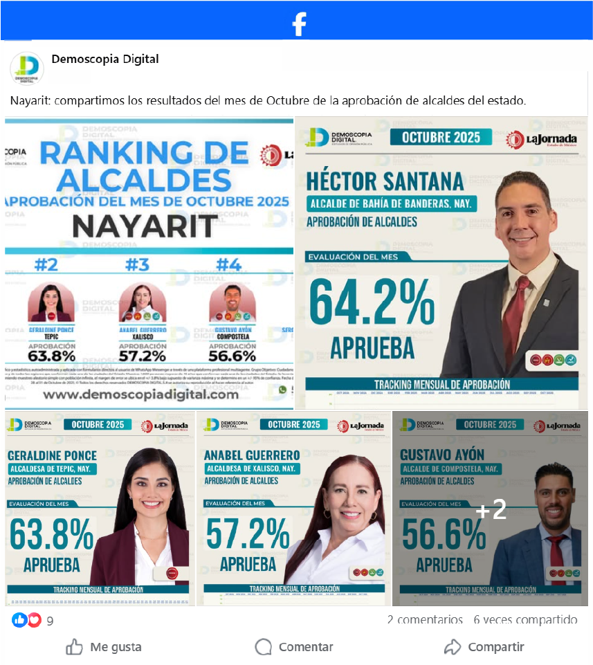 Ranking de aprobación de los alcaldes mejor evaluados del estado de Nayarit