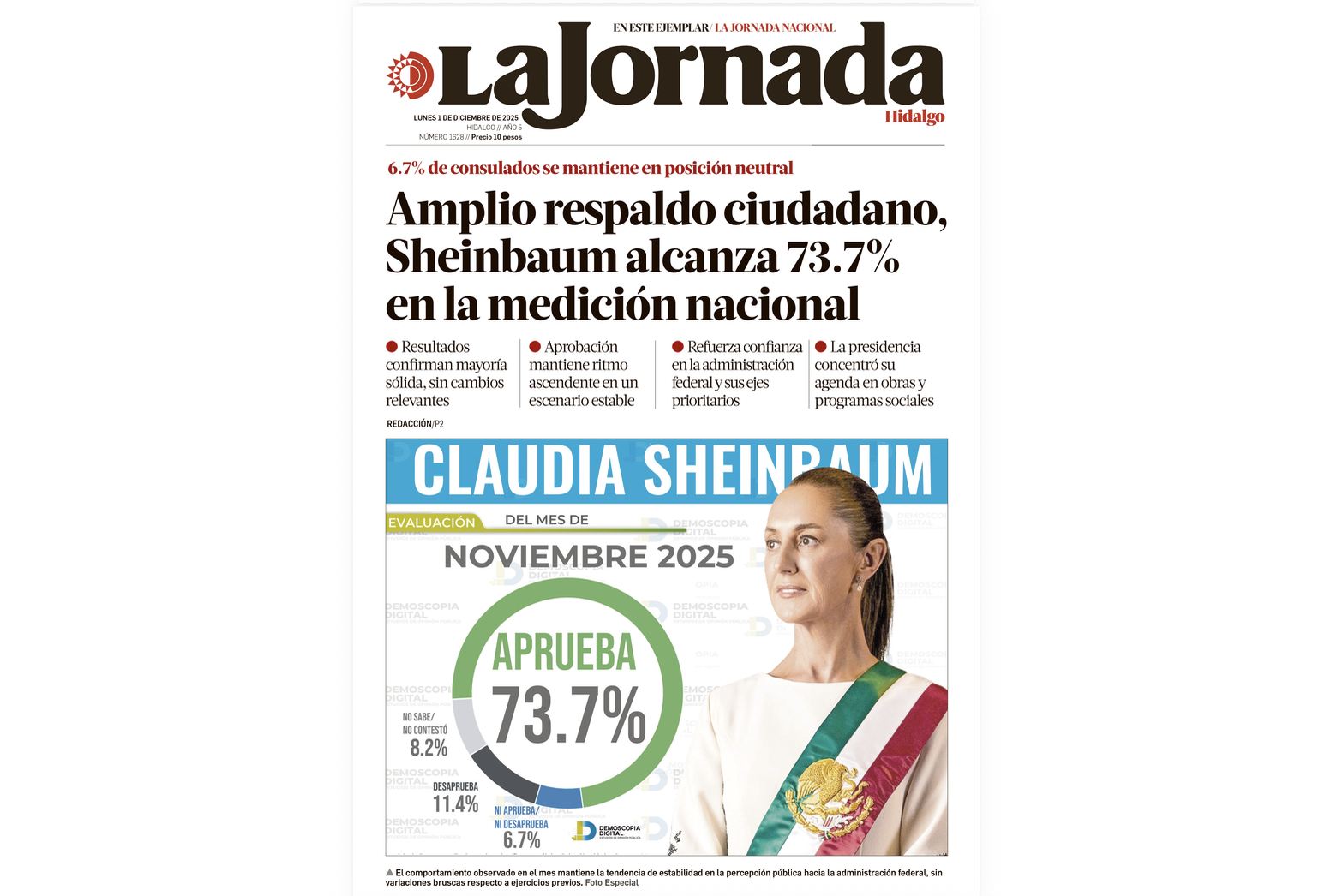 Claudia Sheinbaum alcanza 73.7% de aprobación en noviembre, según Demoscopia Digital