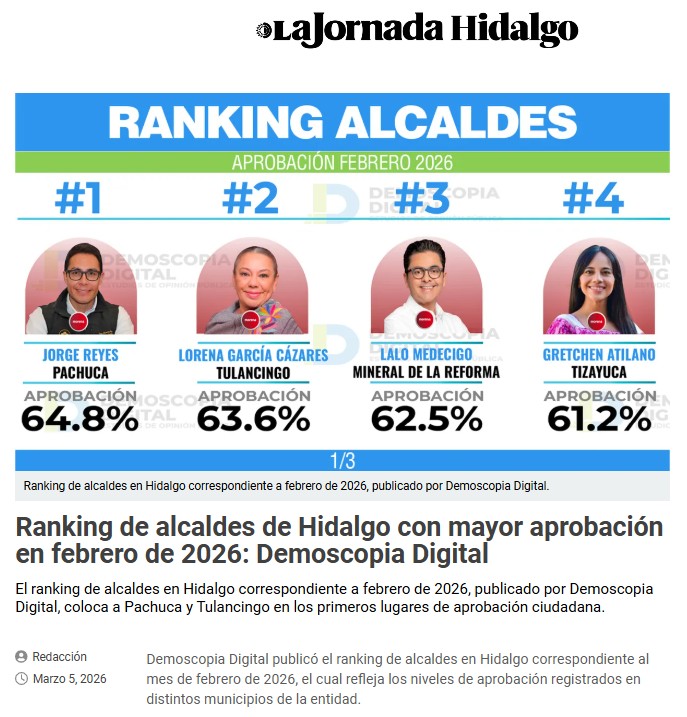 Ranking de alcaldes de Hidalgo con mayor aprobación en febrero de 2026: Demoscopia Digital