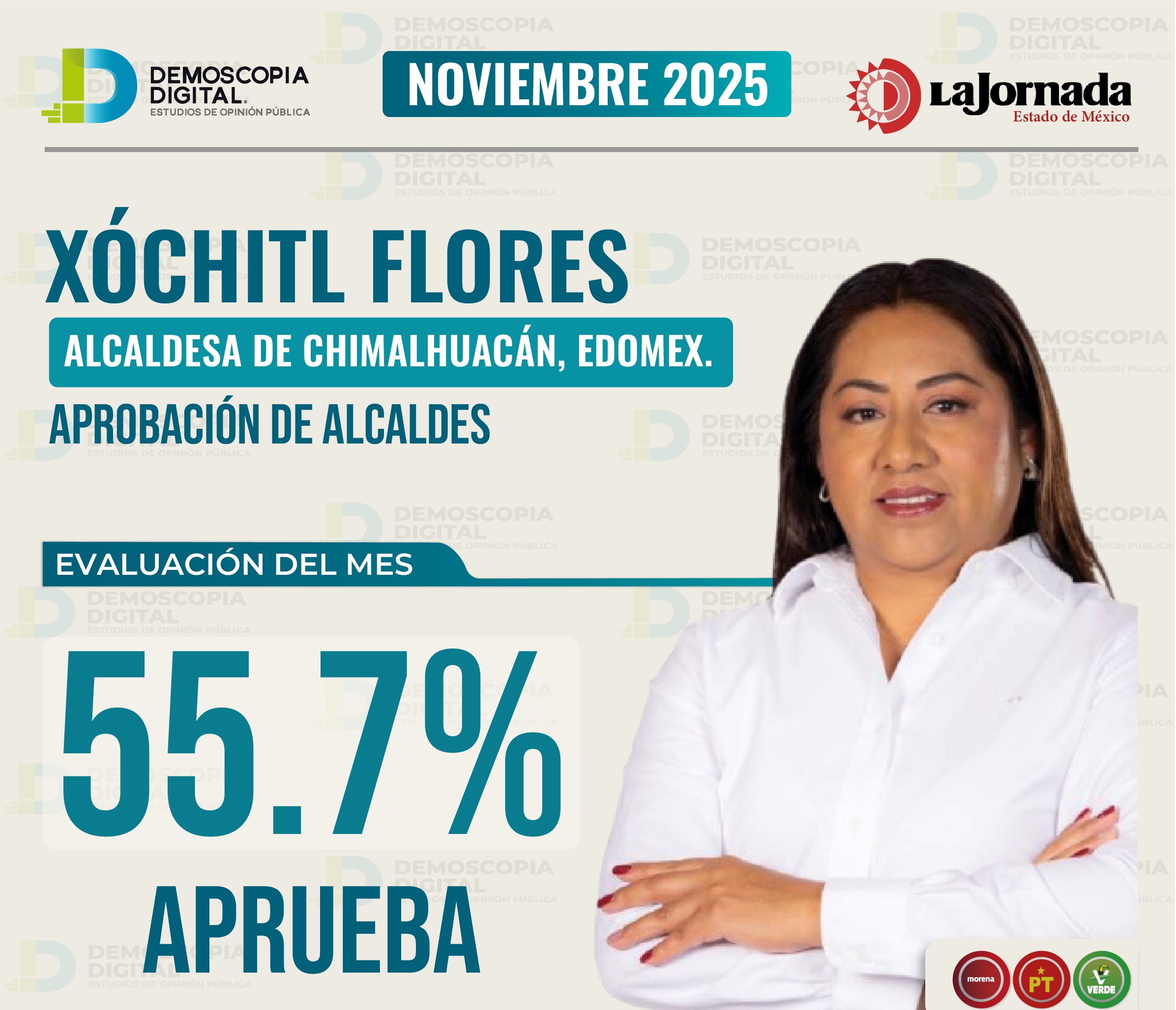 Xóchitl Flores registra 55.7% de aprobación en noviembre en Chimalhuacán