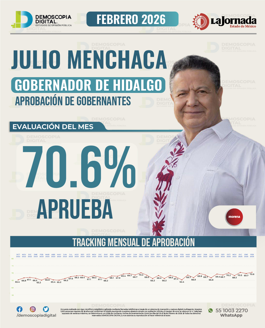 Menchaca, primer lugar nacional en aprobación de gobernadores