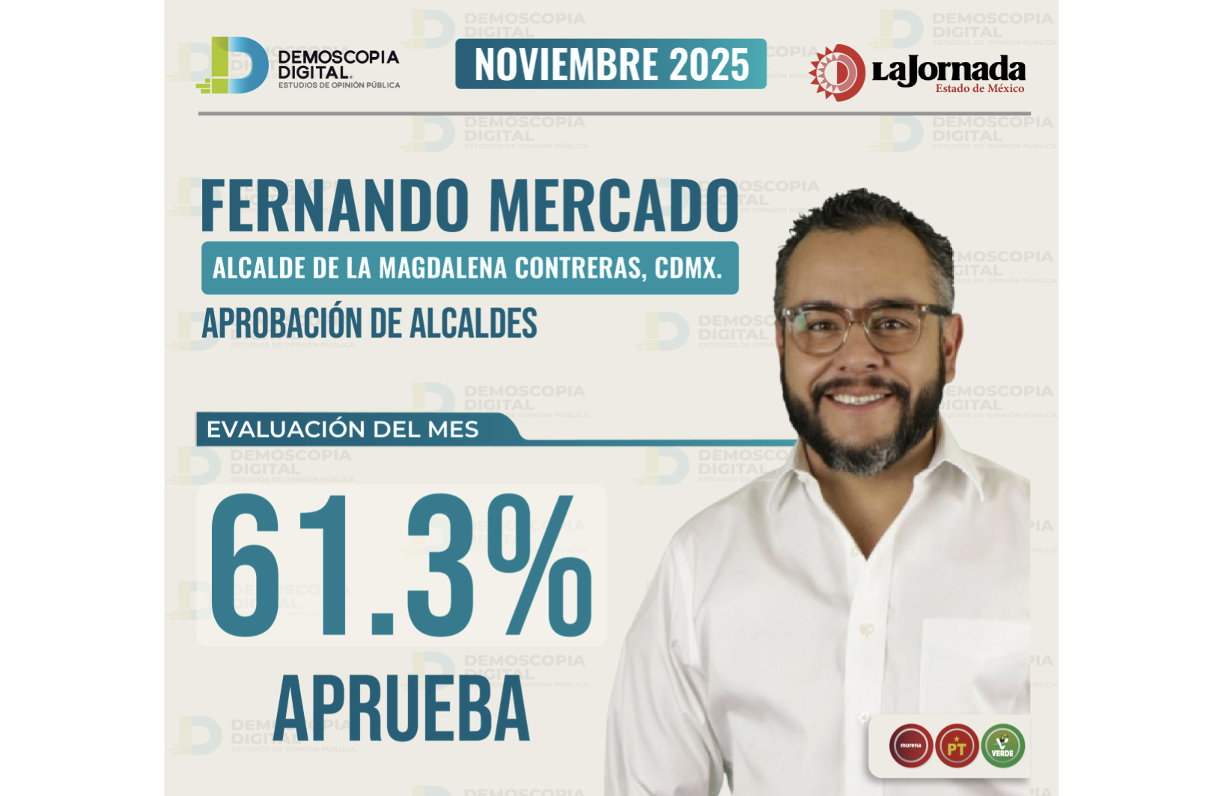Fernando Mercado consolida 61.3% de aprobación en noviembre y mantiene tendencia estable en La Magdalena Contreras