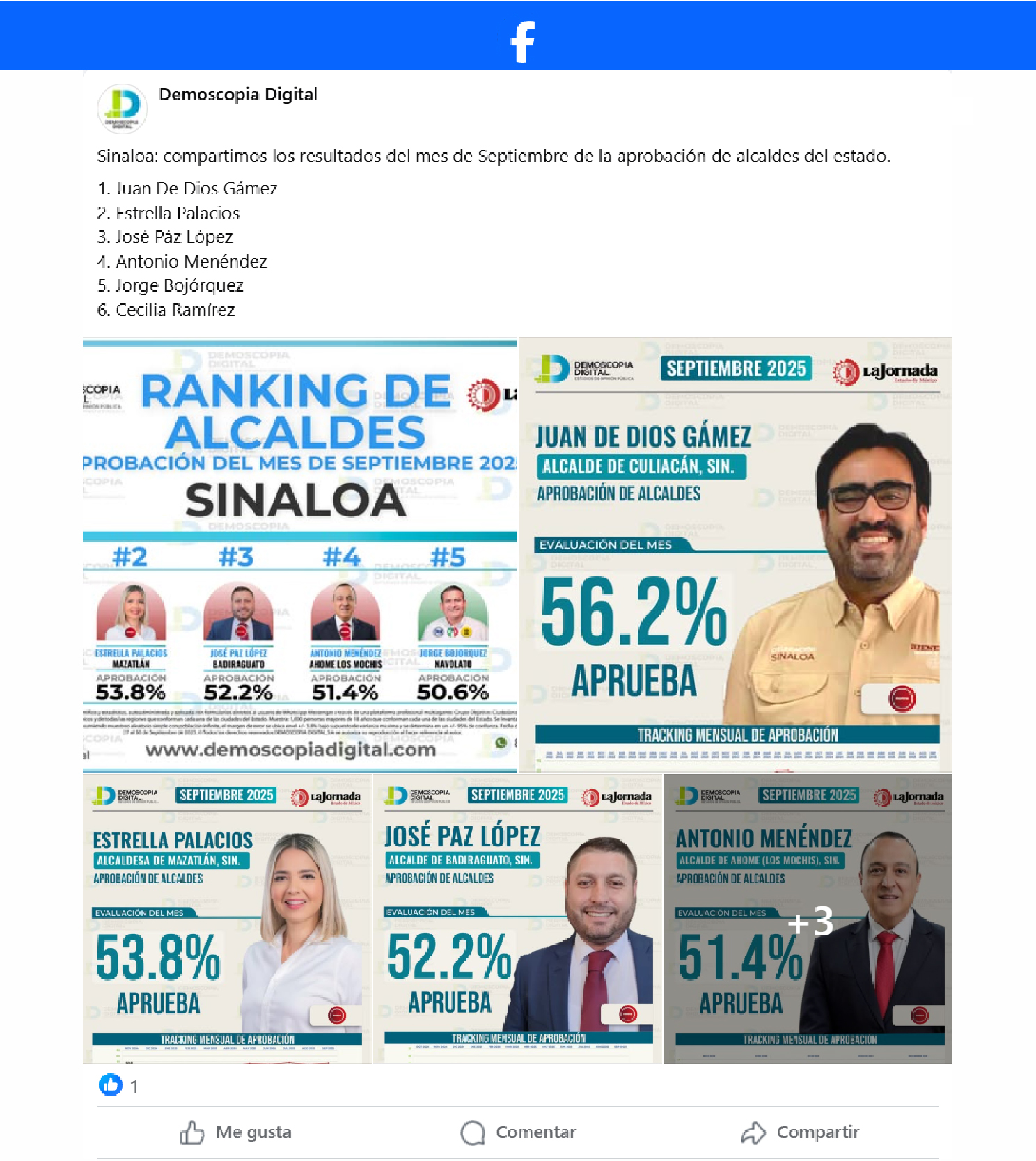 Ranking de aprobación de los alcaldes mejor evaluados del estado de Sinaloa.