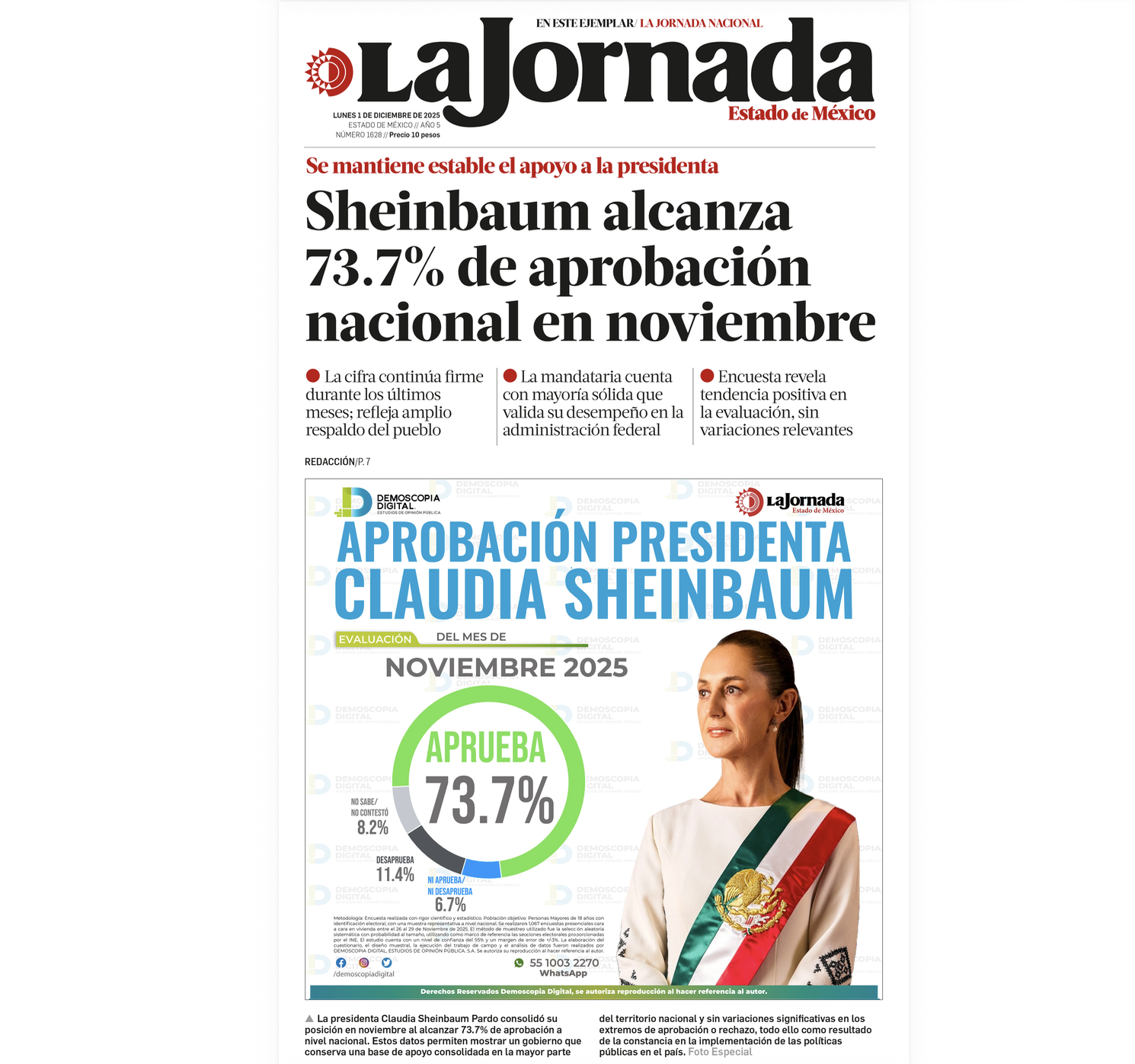 Claudia Sheinbaum alcanza 73.7% de aprobación a nivel nacional en noviembre