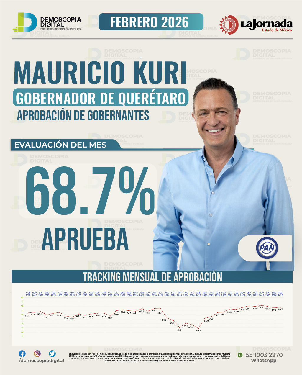Mauricio Kuri, tercer lugar nacional en aprobación de gobernadores