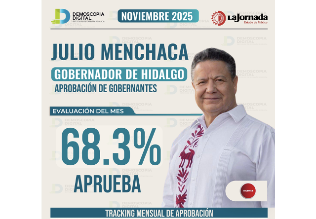 Menchaca, tercer lugar nacional en aprobación de gobernadores