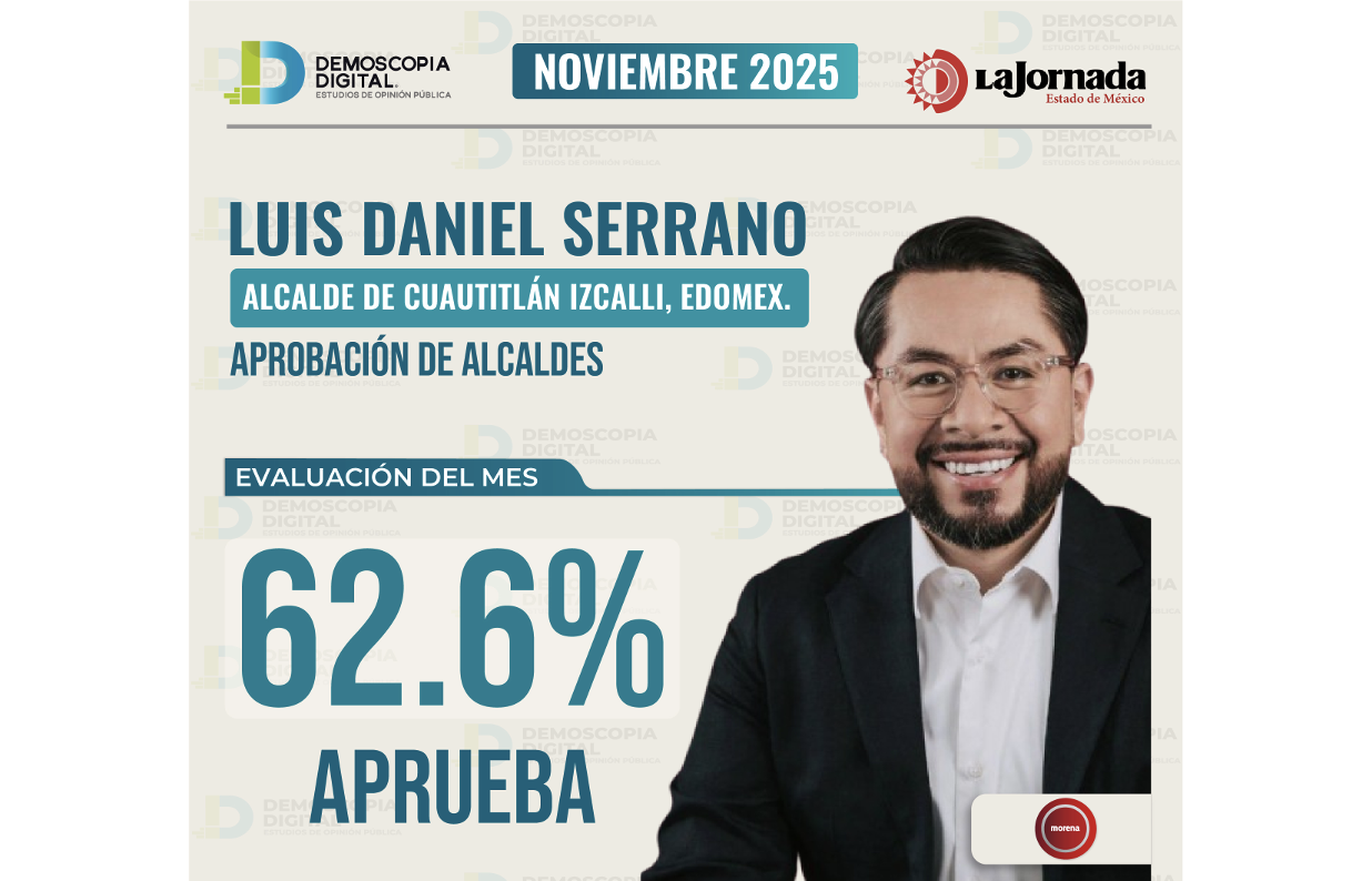Luis Daniel Serrano registra 62.6% de aprobación en noviembre en Cuautitlán Izcalli