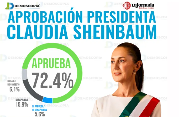 Claudia Sheinbaum logra 72.4% de aprobación y fortalece respaldo nacional