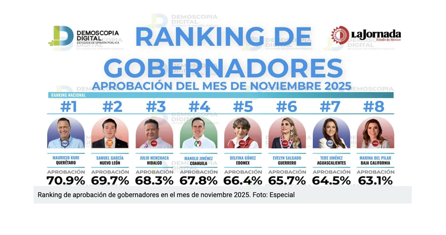 Ranking de aprobación de gobernadores en el mes de Noviembre 2025.
