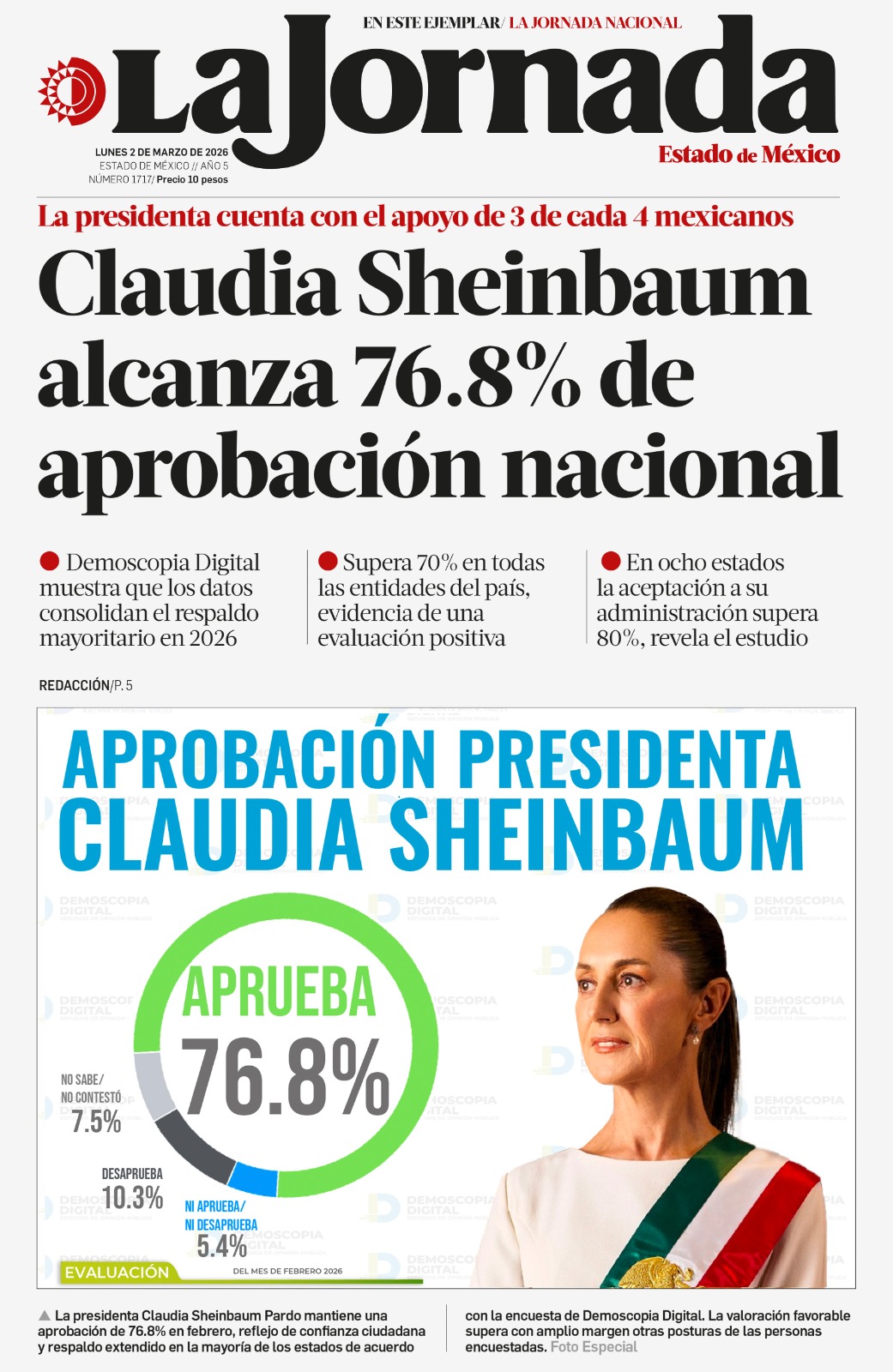Sheinbaum alcanza 76.8% y consolida el respaldo nacional