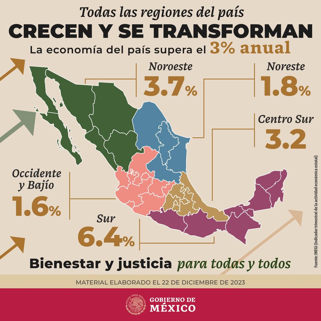 Crecimiento y Desarrollo Económico Equilibrado entre Todas las Regiones