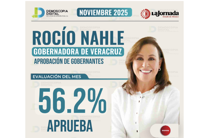 Veracruz logra reducción histórica de deuda y Rocío Nahle alcanza 56.2% de aprobación en noviembre