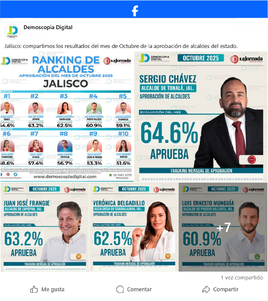 Ranking de aprobación de los alcaldes mejor evaluados del estado de Jalisco.