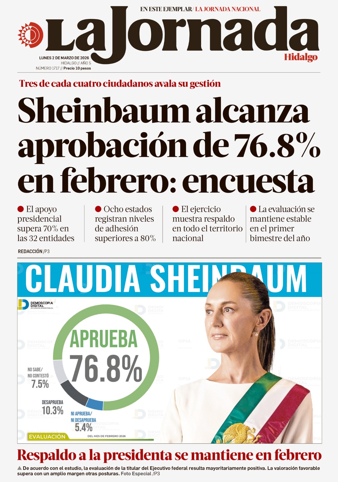Aprobación de Sheinbaum alcanza 76.8% en febrero