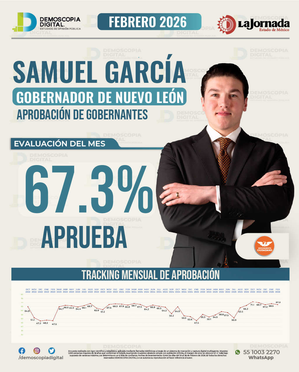 Samuel García, cuarto lugar nacional en aprobación de gobernadores