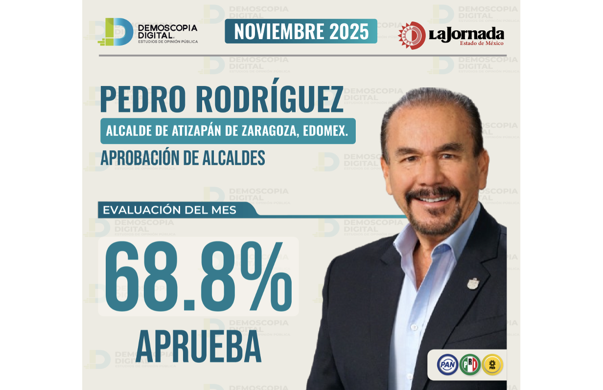 Pedro Rodríguez alcanza 68.8% de aprobación en noviembre y se consolida en Atizapán de Zaragoza