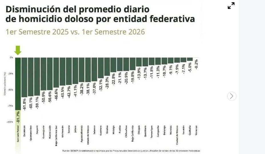 San Luis Potosí, 1° lugar en reducción de homicidios dolosos