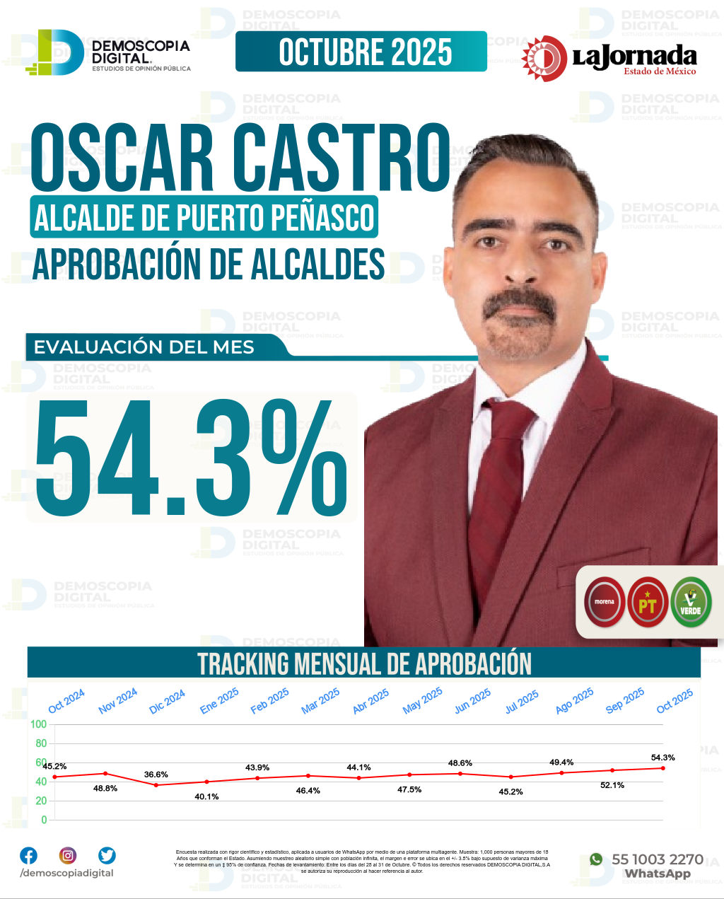 Imagen de portada de Oscar Castro